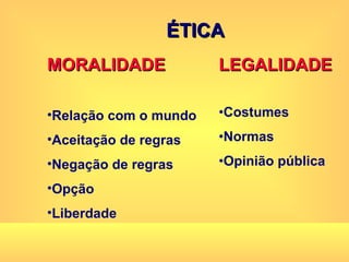 ÉTICA MORALIDADE Relação com o mundo Aceitação de regras Negação de regras Opção Liberdade LEGALIDADE Costumes Normas Opinião pública   