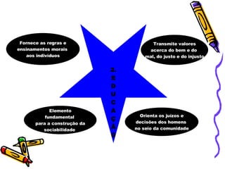Transmite valores acerca do bem e do  mal, do justo e do injusto Elemento  fundamental  para a construção da sociabilidade  Fornece as regras e ensinamentos morais  aos indivíduos Orienta os juízos e decisões dos homens  no seio da comunidade 2. E D U C A Ç Ã O 