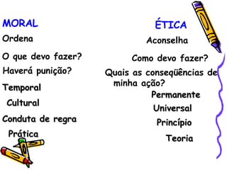 MORAL Ordena O que devo fazer? Haverá punição? Aconselha Como devo fazer? Quais as conseqüências de minha ação? ÉTICA Temporal Permanente Cultural Universal Conduta de regra Princípio Prática Teoria 