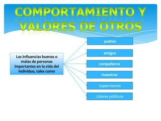 padres

Las influencias buenas o
malas de personas
importantes en la vida del
individuo, tales como

amigos

compañeros
maestros

Supervisores
Líderes políticos

 