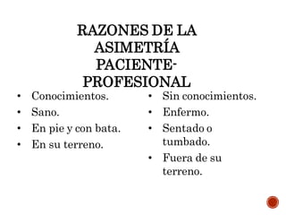 RAZONES DE LA
ASIMETRÍA
PACIENTE-
PROFESIONAL
• Conocimientos.
• Sano.
• En pie y con bata.
• En su terreno.
• Sin conocimientos.
• Enfermo.
• Sentado o
tumbado.
• Fuera de su
terreno.
 