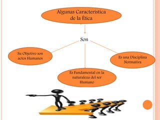 Son
Algunas Característica
de la Ética
Su Objetivo son
actos Humanos Es una Disciplina
Normativa
Es Fundamental en la
naturaleza del ser
Humano
 