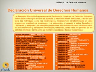 Unidad 4: Los Derechos Humanos



Declaración Universal de Derechos Humanos
   La Asamblea Nacional de proclama esta Declaración Universal de Derechos Humanos
   como ideal común por el que los pueblos y naciones deben esforzarse, a fin de que
   tanto los individuos como las instituciones, inspirándose constantemente en ellas
   promuevan, mediante la enseñanza y la educación, el respeto a estos Derechos y
   Libertades, y aseguren, por medidas progresivas de carácter nacional e internacional,
   su reconocimiento y aplicación universales y efectivos, tanto entre los pueblos de los
   Estados Miembros como entre los territorios colocados bajo su jurisdicción.

   1. TODOS NACEMOS LIBRES E IGUALES.           15. DERECHO A LA NACIONALIDAD.
   2. NO HABRÁ DISTINCIÓN POR MOTIVO DE         16. DERECHO AL MATRIMONIO.
      RAZA, COLOR, SEXO, IDIOMA, RELIGIÓN,      17. DERECHO A LA PROPIEDAD.
      OPINIÓN POLÍTICA O DE CUALQUIER OTRA      18. DERECHO A LIBERTAD DE PENSAMIENTO,
      ÍNDOLE SOCIAL, POLÍTICA O ECONÓMICA.          CONCIENCIA Y RELIGIÓN.
   3. TODOS TENEMOS DERECHO A LA VIDA.          19. DERECHO A LA LIBERTAD DE EXPRESIÓN.
   4. NADIE ESTARÁ SOMETIDO A ESCLAVITUD.       20. DERECHO A LA LIBERTAD DE REUNIÓN.
   5. NADIE SERÁ SOMETIDO A TORTURA.            21. DERECHO A LA DEMOCRACIA.
   6. TODO SER HUMANO TIENE DERECHO A           22. DERECHO A LA SEGURIDAD SOCIAL.
      UNA PERSONALIDAD JURÍDICA.                23. DERECHO AL TRABAJO.
   7. TODOS SOMOS IGUALES ANTE LA LEY.          24. DERECHO AL OCIO.
   8. TODA PERSONA TIENE DERECHO A              25. DERECHO AL NIVEL DE VIDA ADECUADO.
       DEFENDERSE ANTE LOS TRIBUNALES.          26. DERECHO A LA EDUCACIÓN.
   9. NADIE PODRÁ SER DETENIDO, PRESO O         27. DERECHO A LA CULTURA.
       DESTERRADO ARBITRARIAMENTE.              28. DERECHO AL ORDEN SOCIAL.
   10. DERECHO A UN JUICIO JUSTO.               29. DERECHO A LAS LIBERTADES Y AL
   11. DERECHO A PRESUNCIÓN DE INOCENCIA.           RESPETO DE LA COMUNIDAD.
   12. DERECHO A LA INTIMIDAD.                  30. DERECHO A QUE ESTOS DERECHOS
   13. DERECHO A CIRCULAR LIBREMENTE.               NO SEAN SUPRIMIDOS EN NINGUNA
   14. DERECHO DE ASILO.                            CIRCUNSTANCIA.
 