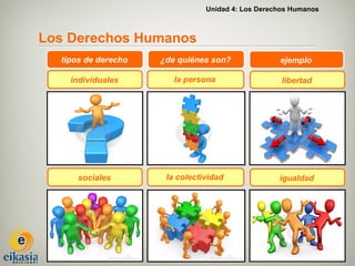 Unidad 4: Los Derechos Humanos



Los Derechos Humanos
  tipos de derecho   ¿de quiénes son?              ejemplo

    individuales        la persona                  libertad




      sociales        la colectividad              igualdad
 