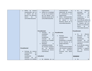 Define de manera                 implicaciones.                  mínimamenteen        la            Se      le      dificulta
       excepcionallo que es             Define en su totalidad          elaboración de normas              participar     en      la
       el respeto por los               lo que es el respecto           de convivencia y sus               elaboración           de
       demás y sus derechos             por los demás y sus             implicaciones.                     normas                de
       dentro      de     la            derechos dentro de la           Define mínimamentelo               convivencia y sus
       comunidad educativa.             comunidad educativa.            que es el respecto por             implicaciones.
                                                                        los demás y sus                                        16
                                                                                                           Se le dificulta definire
                                                                        derechos dentro de la              interpretar lo que es
                                                                        comunidad educativa.               el respecto por los
                                                                                                           demás y sus derechos
                                                                                                           dentro        de       la
                                                                                                           comunidad educativa.

                             Procedimental:                                                    Procedimental:
                                     Participa     en     su Procedimental:
                                     totalidaden         los                                            Se      le     dificulta
                                     procesos             de        Participa                           participar en los
                                     socialización         e        mínimamenteen          los          procesos              de
                                     inclusión     de    las        procesos                de          socialización           e
                                     minorías en el ámbito          socialización e inclusión           inclusión     de     las
                                     educativo.                     de las minorías en el               minorías en el ámbito
                                     Realizaen            su        ámbito educativo.                   educativo.
                                     totalidadactividades           Realiza                             Se le dificulta realizar
                                     de inclusión yrespecto         mínimamenteactividade               actividades           de
Procedimental:                       por los derechos               s de inclusión y respecto           inclusión y respecto
                                     humanos de manera              por      los    derechos            por los derechos
       Participa de manera           intermitente.                  humanos muy pocas                   humanos
       excepcionalen     los                                        veces.
       procesos           de
       socialización       e Actitudinal:                                                       Actitudinal:
       inclusión     de  las
       minorías en el ámbito         Se relaciona en su                                                 Se                     le
 