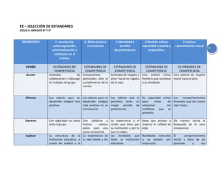 F2 – SELECCIÓN DE ESTANDARES
CICLO 3: GRADOS 8° Y 9°


 ENUNCIADO                   1. conciencia,    2. Ethos para La         3 Identidad y            4 Sentido crítico,        5 Juicio y
                           autorregulación,      convivencia               sentido             capacidad creativa y   razonamiento moral
                                                                                                                                             3
                          autorrealización y                           de pertenencia               propositiva.
                            confianza en sí
                                 mismo.

    VERBO                 ESTÁNDARES DE        ESTÁNDARES DE           ESTÁNDARES DE             ESTÁNDARES DE         ESTÁNDARES DE
                           COMPETENCIA          COMPETENCIA             COMPETENCIA               COMPETENCIA           COMPETENCIA
    Asumir           Actitudes             de Compromisos        Actitudes de respeto y Una actitud crítica Una actitud de respeto
                     colaboración y liderazgo personales ante el amor hacia los regalos frente lo que acontece moral hacia el otro.
                     en trabajos de grupo.    cumplimiento de la de la vida.            a su alrededor
                                              norma.


    Afianzar         Los valores para un Los valores para un         Los valores que le Su capacidad crítica Los    comportamientos
                     desarrollo integral más desarrollo integral     permiten tener un para       tratar  de humanos que nos hacen
                     positivo.               más positivo en su      mayor sentido de solucionar         los vivir mejor.
                                             convivencia.            pertenencia.       conflictos que se
                                                                                        presenta.

   Expresar          Con seguridad sus ideas Con palabras y          La importancia y el       Ideas que ayudan a De manera activa la
                     ante el grupo.           hechos       valores   cariño que tiene por      mejorar la calidad de búsqueda de la sana
                                              aptos para una         su institución y por lo   vida.                 convivencia
                                              sana convivencia.      que lo rodea.
    Explicar         La estructura de la La importancia de           Las bondades que          Realidades culturales El     comportamiento
                     institución educativa, a la vida frente a los   tiene la institución      y se esmera por moral y ético de las
                     través del análisis y la                        educativa.                mejorarlas.           personas    y     sus
 