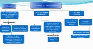 CAPÍTULO
SEGUNDO
DEL EJERCICIO DE LA PROFESIÓN
DE LAS NORMAS QUE
DEBEN OBSERVAR LOS
CONTADORES
PÚBLICOS.
Estan Obligados a:
Actuar con sujeción a las
normas de auditoría
generalmente aceptadas
Observar las
normas de ética
profesional.
Cumplir las
normas legales
vigentes
Vigilar que el registro e
información contable se
fundamente en principios de
contabilidad generalmente
aceptados en Colombia.
DE LOS PAPELES
DE TRABAJO.
Mediante papeles de
trabajo, el Contador
Público dejará constancia
de las labores realizadas
para emitir su juicio
profesional.
Se conservan por:
Un tiempo no
inferior a 5
años
DE LA FE
PÚBLICA
para efectos de
las sanciones
penales
Calidad del
Contador Publico
Por la Razon del Cargo
Razon de la naturaleza
del asunto
DE LAS NORMAS QUE
DEBEN OBSERVAR LOS
CONTADORES
PÚBLICOS.
DE LOS PAPELES
DE TRABAJO.
DE LA FE
PÚBLICA
para efectos de
las sanciones
penales
 