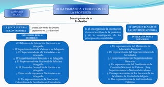 CAPÍTULO
TERCERO
DE LA VIGILANCIA Y DIRECCIÓN DE
LA PROFESIÓN
Son órganos de la
Profesión
LA JUNTA CENTRAL
DE CONTADORES
Es el encargado de la orientación
técnica científica de la profesión
y de la investigación de los
principios de contabilidad
INTEGRADA POR: 8
MIEMBROS
creada por medio del Decreto
Legislativo No. 2373 de 1956
1. 1.El Ministro de Educación Nacional o su
delegado.
2. 2. El Superintendente de Valores o su delegado.
3. 3. El Superintendente de Sociedades o su
delegado.
4. 4. El Superintendente Bancario o su delegado.
5. 5. El Superintendente Nacional de Salud su
delegado.
6. 6. El Contador General de la Nación o su
delegado.
7. 7. Director de Impuestos Nacionales o su
delegado.
8. 8. Un representante de la Asociación
Colombiana de Facultades de Contaduría.
EL CONSEJO TECNICO DE
LA CONTADURIA PUBLICA
1. 1. Un representante del Ministerio de
Educación Nacional.
2. 2. Un representante del Superintendente de
Sociedades.
3. 3. Un representante del Superintendente
Bancario.
4. 4. Un representante del Presidente de la
Comisión Nacional de Valores. ( hoy
5. Superintendencia Nacional de valores)
6. 5. Dos representantes de los decanos de las
facultades de Contaduría del país.
7. 6. Dos representantes de los Contadores
Públicos.
INTEGRADA POR: 6
MIEMBROS
 