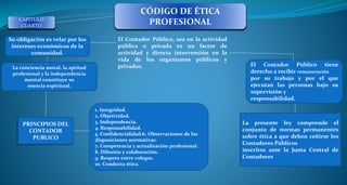 CAPÍTULO
CUARTO
CÓDIGO DE ÉTICA
PROFESIONAL
Su obligación es velar por los
intereses económicos de la
comunidad.
La conciencia moral, la aptitud
profesional y la independencia
mental constituye su
esencia espiritual.
PRINCIPIOS DEL
CONTADOR
PUBLICO
El Contador Público, sea en la actividad
pública o privada es un factor de
actividad y directa intervención en la
vida de los organismos públicos y
privados.
1. Integridad.
2. Objetividad.
3. Independencia.
4. Responsabilidad.
5. Confidencialidad.6. Observaciones de las
disposiciones normativas.
7. Competencia y actualización profesional.
8. Difusión y colaboración.
9. Respeto entre colegas.
10. Conducta ética.
El Contador Público tiene
derecho a recibir remuneración
por su trabajo y por el que
ejecutan las personas bajo su
supervisión y
responsabilidad.
La presente ley comprende el
conjunto de normas permanentes
sobre ética a que deben ceñirse los
Contadores Públicos
inscritos ante la Junta Central de
Contadores
 