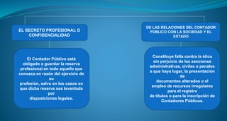 EL SECRETO PROFESIONAL O
CONFIDENCIALIDAD
DE LAS RELACIONES DEL CONTADOR
PÚBLICO CON LA SOCIEDAD Y EL
ESTADO
El Contador Público está
obligado a guardar la reserva
profesional en todo aquello que
conozca en razón del ejercicio de
su
profesión, salvo en los casos en
que dicha reserva sea levantada
por
disposiciones legales.
Constituye falta contra la ética
sin perjuicio de las sanciones
administrativas, civiles o penales
a que haya lugar, la presentación
de
documentos alterados o el
empleo de recursos irregulares
para el registro
de títulos o para la inscripción de
Contadores Públicos.
 