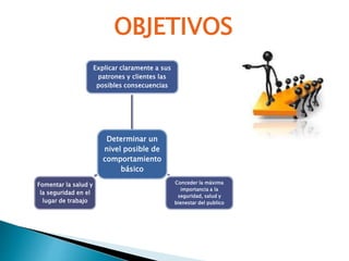 OBJETIVOS
Determinar un
nivel posible de
comportamiento
básico
Explicar claramente a sus
patrones y clientes las
posibles consecuencias
Conceder la máxima
importancia a la
seguridad, salud y
bienestar del publico
Fomentar la salud y
la seguridad en el
lugar de trabajo
 