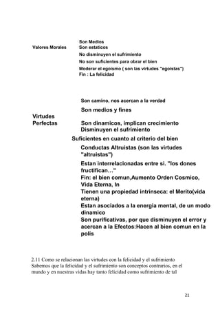 Son Medios
Valores Morales Son estaticos
No disminuyen el sufrimiento
No son suficientes para obrar el bien
Moderar el egoismo ( son las virtudes "egoistas")
Fin : La felicidad
Son camino, nos acercan a la verdad
Son medios y fines
Virtudes
Perfectas Son dinamicos, implican crecimiento
Disminuyen el sufrimiento
Suficientes en cuanto al criterio del bien
Conductas Altruistas (son las virtudes
"altruistas")
Estan interrelacionadas entre si. "los dones
fructifican…"
Fin: el bien comun,Aumento Orden Cosmico,
Vida Eterna, In
Tienen una propiedad intrinseca: el Merito(vida
eterna)
Estan asociados a la energia mental, de un modo
dinamico
Son purificativas, por que disminuyen el error y
acercan a la Efectos:Hacen al bien comun en la
polis
2.11 Como se relacionan las virtudes con la felicidad y el sufrimiento
Sabemos que la felicidad y el sufrimiento son conceptos contrarios, en el
mundo y en nuestras vidas hay tanto felicidad como sufrimiento de tal
21
 