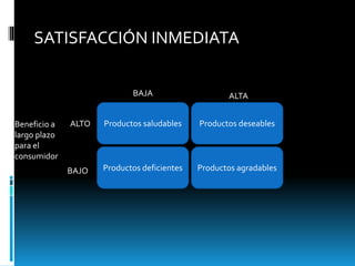 SATISFACCIÓN INMEDIATA
Productos saludables
Productos deficientes Productos agradables
Productos deseables
BAJA ALTA
Beneficio a
largo plazo
para el
consumidor
ALTO
BAJO
 