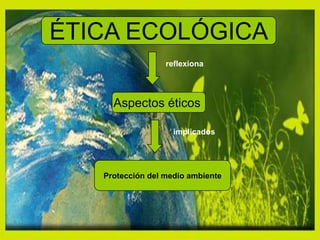 ÉTICA ECOLÓGICA
                  reflexiona




     Aspectos éticos

                    implicados




   Protección del medio ambiente
 