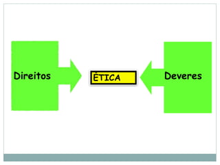 Direitos ÉTICA Deveres
 