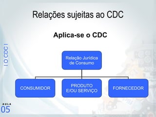 |OCDC|
05
A U L A
Relações sujeitas ao CDC
Aplica-se o CDC
Relação Jurídica
de Consumo
CONSUMIDOR
PRODUTO
E/OU SERVIÇO
FORNECEDOR
 