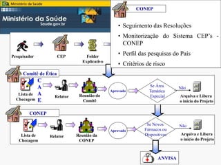 SISNEP
Fluxo
CONEP
Pesquisador CEP Folder
Explicativo
Preenchimento
da FR pela internet
Folha de rosto Protocolo de
Pesquisa
Comitê de Ética
Relator Reunião do
Comitê
Aprovado
Se Área
Temática
Especial Arquiva e Libera
o inicio do Projeto
Não
Lista de
Checagem
Relator Reunião da
CONEP
Aprovado
Se Novos
Fármacos ou
Dispositivos Arquiva e Libera
o inicio do Projeto
Não
ANVISA
Pesquisador
• Senha de Acesso
• Currículo Lattes
• Acompanhamento da Apreciação
• Acesso para novos projetos
• Acesso direto a listagem dos Projetos
Aprovados
• Controle Social
Público Geral
Comitê de Ética
• Dinamizar Processo:
•Dados corretos
•Fluxos mais claros
•Controle de prazos
• Facilidade de acompanhamento e de
disponibilizar informações
CONEP
• Seguimento das Resoluções
• Monitorização do Sistema CEP’s -
CONEP
• Perfil das pesquisas do País
• Critérios de risco
Lista de
Checagem
C
A
A
E
 