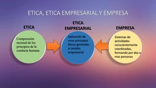 ETICA, ETICA EMPRESARIAL Y EMPRESA
ETICA
ETICA
EMPRESARIAL EMPRESA
Comprensión
racional de los
principios de la
conducta humana
Aplicación de
unos principios
éticos generales
al ámbito
empresarial
Sistemas de
actividades
conscientemente
coordinadas,
formando por dos o
mas personas
 