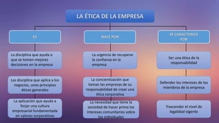 LA ÉTICA DE LA EMPRESA
ES NACE POR
SE CARACTERIZA
POR
Ser una ética de la
responsabilidad
La urgencia de recuperar
la confianza en la
empresa
La disciplina que ayuda a
que se tomen mejores
decisiones en la empresa
Las disciplina que aplica a los
negocios, unos principios
éticos generales
La concientización que
toman las empresas de su
responsabilidad de crear una
ética corporativa
Defender los intereses de los
miembros de la empresa
La aplicación que ayuda a
forjar una cultura
empresarial fundamentada
en valores corporativos
La necesidad que tiene la
sociedad de hacer prima los
intereses comunitarios sobre
los individuales
Trascender el nivel de
legalidad vigente
 