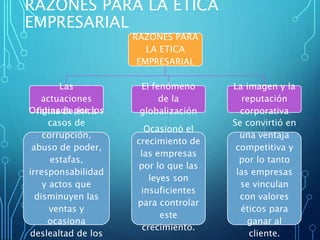 RAZONES PARA LA ÉTICA
EMPRESARIAL
RAZONES PARA
LA ETICA
EMPRESARIAL
Las
actuaciones
faltas de éticaOriginada por los
casos de
corrupción,
abuso de poder,
estafas,
irresponsabilidad
y actos que
disminuyen las
ventas y
ocasiona
deslealtad de los
El fenómeno
de la
globalización
Ocasionó el
crecimiento de
las empresas
por lo que las
leyes son
insuficientes
para controlar
este
crecimiento.
La imagen y la
reputación
corporativa
Se convirtió en
una ventaja
competitiva y
por lo tanto
las empresas
se vinculan
con valores
éticos para
ganar al
cliente.
 
