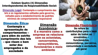Existem Quatro (4) Dimensões
Interdependentes da Responsabilidade Social:
Dimensão Legal: Contempla o cumprimento das
leis e os regulamentos editados pelo governo,
voltados para o estabelecimento de padrões
mínimos de comportamento responsável
Dimensão Ética:
Contempla a
apresentação de
comportamentos –
para além do estrito
cumprimento das leis
– que visam o bem
estar dos
empregados e da
sociedade
Dimensão
Econômica:
É a maneira como a
empresa se relaciona
com os acionistas,
concorrentes,
consumidores,
funcionários e meio
ambiente
Dimensão Filantrópica:
Se refere às
contribuições para o bem
estar de todos os
envolvidos –
funcionários,
consumidores, parceiros,
comunidade e sociedade
em geral
 