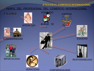 PERFIL DEL PROFESIONAL DEL COMERCIO INTERNACIONAL
ÉTICA EN EL COMERCIO INTERNACIONALÉTICA EN EL COMERCIO INTERNACIONAL
HONRADO
BUENA FE
JUSTICIA
EQUIDAD
RESPONSABILIDAD
CONFIDENCIALIDADVERACIDAD
IMPARCIALIDAD
SUBSIDIARIEDAD
INTEGRIDAD
VALORESVALORES
 