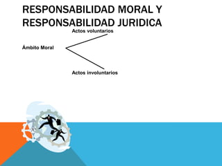 RESPONSABILIDAD MORAL Y
RESPONSABILIDAD JURIDICA

¿La ignorancia
exhime de                  NO
Responsabilidad
Moral ?
 