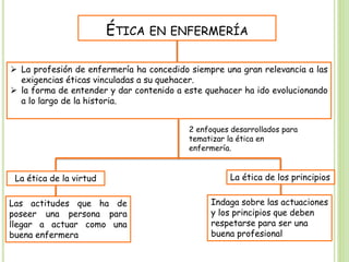 ÉTICA EN ENFERMERÍA
 La profesión de enfermería ha concedido siempre una gran relevancia a las
exigencias éticas vinculadas a su quehacer.
 la forma de entender y dar contenido a este quehacer ha ido evolucionando
a lo largo de la historia.
2 enfoques desarrollados para
tematizar la ética en
enfermería.
La ética de la virtud La ética de los principios
Las actitudes que ha de
poseer una persona para
llegar a actuar como una
buena enfermera
Indaga sobre las actuaciones
y los principios que deben
respetarse para ser una
buena profesional
 