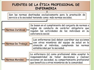 FUENTES DE LA ÉTICA PROFESIONAL DE
ENFERMERIA
Son las normas destinadas exclusivamente para la prestación de
servicio a la sociedad teniendo como: más normas sociales.
Normas Jurídicas
Se basan en el cumplimiento del conjunto de normas o
reglas de conducta de carácter obligatorio que
regulan las actividades de los individuos en su
convivencia social.
Normas De Trabajo
Las enfermeras (os) deben coordinar sus acciones
con otros miembros del equipo de salud en la
atención al individuo, cumpliendo las normas
establecidas por la sociedad.
Normas Morales
La enfermera (o) como profesional debe aceptar la
responsabilidad de tomar decisiones y realizar
acciones en sociedad, su comportamiento profesional
que beneficia a otros miembros de la comunidad.
 