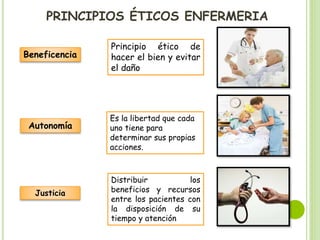 PRINCIPIOS ÉTICOS ENFERMERIA
Beneficencia
Autonomía
Justicia
Principio ético de
hacer el bien y evitar
el daño
Es la libertad que cada
uno tiene para
determinar sus propias
acciones.
Distribuir los
beneficios y recursos
entre los pacientes con
la disposición de su
tiempo y atención
 