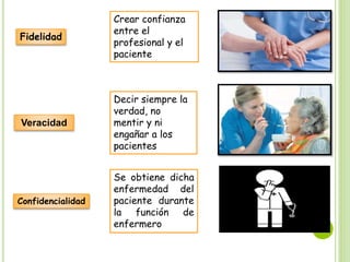 Fidelidad
Crear confianza
entre el
profesional y el
paciente
Veracidad
Decir siempre la
verdad, no
mentir y ni
engañar a los
pacientes
Confidencialidad
Se obtiene dicha
enfermedad del
paciente durante
la función de
enfermero
 