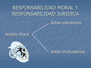 RESPONSABILIDAD MORAL Y
RESPONSABILIDAD JURIDICA
Actos voluntarios
Ámbito Moral
Actos involuntarios
 
