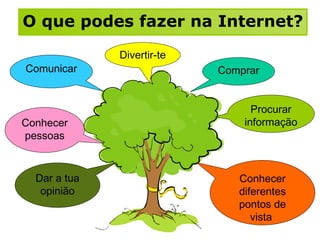 O que podes fazer na Internet? Divertir-te Conhecer pessoas Procurar informação Comunicar Dar a tua opinião Conhecer diferentes pontos de vista  Comprar 