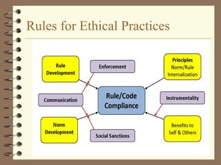Rules for Ethical Practices
 