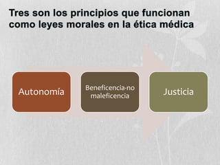 Autonomía Beneficencia-no
maleficencia Justicia
 