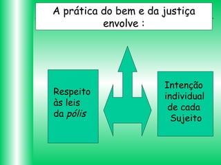 A prática do bem e da justiça
envolve :

Respeito
às leis
da pólis

Intenção
individual
de cada
Sujeito

 