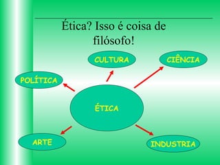 Ética? Isso é coisa de
filósofo!
CULTURA

CIÊNCIA

POLÍTICA
ÉTICA

ARTE

INDUSTRIA

 