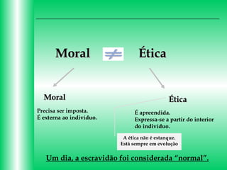 Moral
Moral
Precisa ser imposta.
É externa ao indivíduo.

Ética

Ética
É apreendida.
Expressa-se a partir do interior
do indivíduo.
A ética não é estanque.
Está sempre em evolução

Um dia, a escravidão foi considerada “normal”.

 