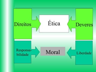 Direitos

Ética

Responsabilidade

Moral

Deveres

Liberdade

 