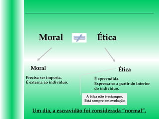 ÉticaÉticaMoralMoral
ÉticaÉticaMoralMoral
Precisa ser imposta.
É externa ao indivíduo.
É apreendida.
Expressa-se a partir do interior
do indivíduo.
A ética não é estanque.
Está sempre em evolução
Um dia, a escravidão foi considerada “normal”.
 