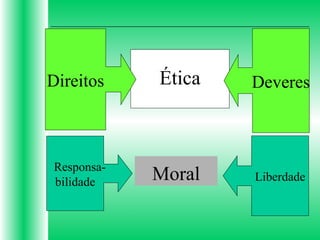 ÉticaDireitos Deveres
Responsa-
bilidade LiberdadeMoral
 