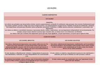 LOS VALORES
CUADRO COMPARATIVO
LOS VALORES
CONCEPTO.-
Los valores son principios que nos permiten orientar nuestro comportamiento en función de realizarnos como personas. Son creencias fundamentales que
nos ayudan a preferir, apreciar y elegir unas cosas en lugar de otras, o un comportamiento en lugar de otro. También son fuente de satisfacción y plenitud.
Nos proporcionan una pauta para formular metas y propósitos, personales o colectivos y reflejan nuestros intereses, sentimientos y convicciones más
importantes.
Los valores se refieren a necesidades humanas y representan ideales, sueños y aspiraciones, con una importancia independiente de las circunstancias. Por
ejemplo, aunque seamos injustos la justicia sigue teniendo valor. Lo mismo ocurre con el bienestar o la felicidad.
Los valores valen por sí mismos. Son importantes por lo que son, lo que significan, y lo que representan, y no por lo que se opine de ellos.
CLASES DE VALORES
LOS VALORES ABSOLUTOS LOS VALORES RELATIVOS
Son valores objetivamente importantes, cuya esencia radica en su ser. No
están en las cosas materiales, ni en las normas éticas, sino que están
íntimamente ligados a nuestra vida. Por lo tanto, no son lo que son por el
hecho de interesar o venir bien a alguien, sino que lo son inmanentemente,
por sí mismos.
Son valores subjetivamente importantes, condicionados por la necesidad o
que buscan satisfacer una necesidad, tanto la propia como la ajena. Cuando
el valor es relativo y está condicionado por lo ajeno, existe una relación
directa con los valores absolutos.
El valor absoluto, es filosóficamente absoluto e independiente de puntos de
vista individuales y culturales, así como independientes de si está detenido
o no.
El valor relativo es subjetivo, dependiendo de puntos de vista individuales y
culturales, por lo que es sinónimo de valor personal y cultural.
Los absolutos han incluidos valores morales como la honestidad, integridad,
lo que se refiere al bien o al mal en sí, sin depender de que a uno le guste o
le disguste alguno de éstos.
El valor relativo puede ser considerado como una “experiencia” de los
sujetos del valor absoluto.
 