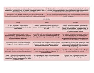 El tema de los valores hace sentir incómodos por las implicaciones que
muchas veces preferimos evitar, sin embargo el asunto no es que le guste o
le disguste algo. Es si una cosa es verdadera o no.
El valor relativo por tanto, varía con la interpretación individual y cultural,
mientras que el valor absoluto se mantiene constante, independientemente
de la individual o colectiva o la “experiencia” de la misma.
Si se conoce el valor absoluto puede ser capaz de ser implementado,
independientemente de que se sepa, su aplicación no puede ser asumida.
El valor relativo puede ser explicado como una suposición de que aplicación
se puede extrapolar.
DIFERENCIAS
ETICA MORAL JUSTICIA
La ética, es científica ya que existe la
sistematización, la organización y está sujeta a
comprobación.
La moral es normativa, porque establece las
normas que determinan lo que es el Bien y lo que
es el Mal.
Consiste en aplicar las normas de derecho, ya
para declarar y proteger los derechos subjetivos
cuando son desconocidos, ya para sancionar la
violación de las mismas. Su actividad constituye
la administración de la justa.
Es racional, ya que está basada en una
metodología lógica, porque sigue una secuencia,
iniciando por la Inteligencia, luego la voluntad y
su punto culminante la libertad.
La moral formula los principios generales, porque
según sus principios clasifica y juzga todos los
hechos particulares que son propios de su campo.
Es el conjunto de reglas y normas que establecen
un marco adecuado para las relaciones entre
personas e instituciones, autorizando,
prohibiendo y permitiendo acciones específicas
en la interacción de individuos e instituciones.
Es práctica, ya que es funcional y por lo tanto
congruente con mi propia personalidad.
El fundamento de la moral es la razón, ya que los
diferentes sistemas morales pueden establecer
distintos principios, como su fundamento.
Ha de haber una igualdad en la distribución de los
bienes esenciales para la dignidad del hombre
aunque habrán desigualdades naturales como la
fuerza, la inteligencia.
Es normativa, porque establece su propio
carácter por medio de normas o leyes personales.
Pero en el fondo de todos ellos se encuentra la
razón que busca configurar y legitimar el
respectivo sistema.
La justicia nos lleva a la cabeza una idea de rigor,
de proporcionalidad, de rectitud.
Tiende a determinar la significación de la vida
humana, obliga al estudio, a la investigación y al
razonamiento sobre la biología moral, en cuanto
al hombre se refiere.
Los valores morales tienen la particularidad de
que sólo pueden referirse a seres personales.
La justicia sería el resultado armónico del
funcionamiento de cada grupo social.
 