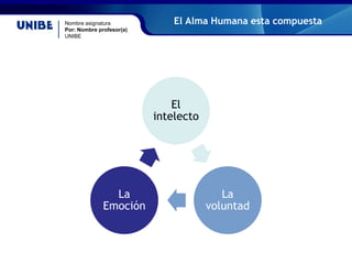 Nombre asignatura
Por: Nombre profesor(a)
UNIBE
El Alma Humana esta compuesta
El
intelecto
La
voluntad
La
Emoción
 