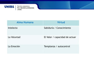 Nombre asignatura
Por: Nombre profesor(a)
UNIBE
Alma Humana Virtud
Intelecto Sabiduría / Conocimiento
La Voluntad El Valor / capacidad de actuar
La Emoción Templanza / autocontrol
 