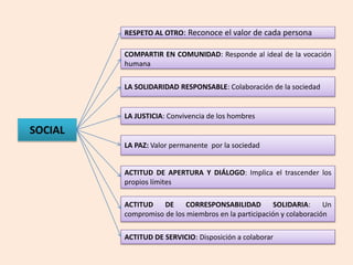 RESPETO AL OTRO: Reconoce el valor de cada persona

         COMPARTIR EN COMUNIDAD: Responde al ideal de la vocación
         humana

         LA SOLIDARIDAD RESPONSABLE: Colaboración de la sociedad


         LA JUSTICIA: Convivencia de los hombres
SOCIAL
         LA PAZ: Valor permanente por la sociedad


         ACTITUD DE APERTURA Y DIÁLOGO: Implica el trascender los
         propios límites

         ACTITUD    DE     CORRESPONSABILIDAD         SOLIDARIA:     Un
         compromiso de los miembros en la participación y colaboración

         ACTITUD DE SERVICIO: Disposición a colaborar
 