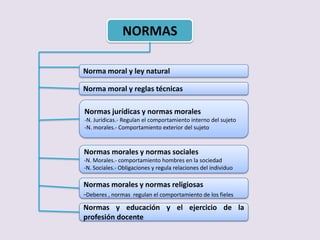 NORMAS

Norma moral y ley natural

Norma moral y reglas técnicas

Normas jurídicas y normas morales
-N. Jurídicas.- Regulan el comportamiento interno del sujeto
-N. morales.- Comportamiento exterior del sujeto


Normas morales y normas sociales
-N. Morales.- comportamiento hombres en la sociedad
-N. Sociales.- Obligaciones y regula relaciones del individuo

Normas morales y normas religiosas
-Deberes , normas regulan el comportamiento de los fieles
Normas y educación y el ejercicio de la
profesión docente
 