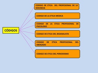 CODIGO DE ETICA DEL PROFESIONAL DE LA
          DOCENCIA


          CODIGO DE LA ETICA MEDICA


          CODIGO DE LA ETICA PROFESIONAL DE
          PSICOLOGO

CÓDIGOS
          CODIGO DE ETICA DEL BIOANALISTA


          CODIGO DE     ETICA   PROFESIONAL   DEL
          ABOGADO



          CODIGO DE ETICA DEL PERIODISMO
 