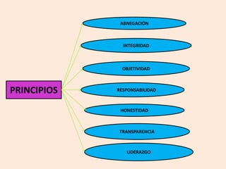ABNEGACIÓN



               INTEGRIDAD



               OBJETIVIDAD



PRINCIPIOS   RESPONSABILIDAD



              HONESTIDAD



             TRANSPARENCIA



                LIDERAZGO
 