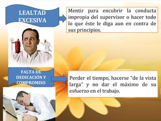 LEALTAD        Mentir para encubrir la conducta
               impropia del supervisor o hacer todo
EXCESIVA       lo que éste le diga aun en contra de
               sus principios.




  FALTA DE
DEDICACIÓN Y   Perder el tiempo, hacerse “de la vista
COMPROMISO     larga” y no dar el máximo de su
               esfuerzo en el trabajo.
 